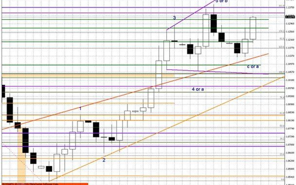 Wykres dzienny EUR/USD