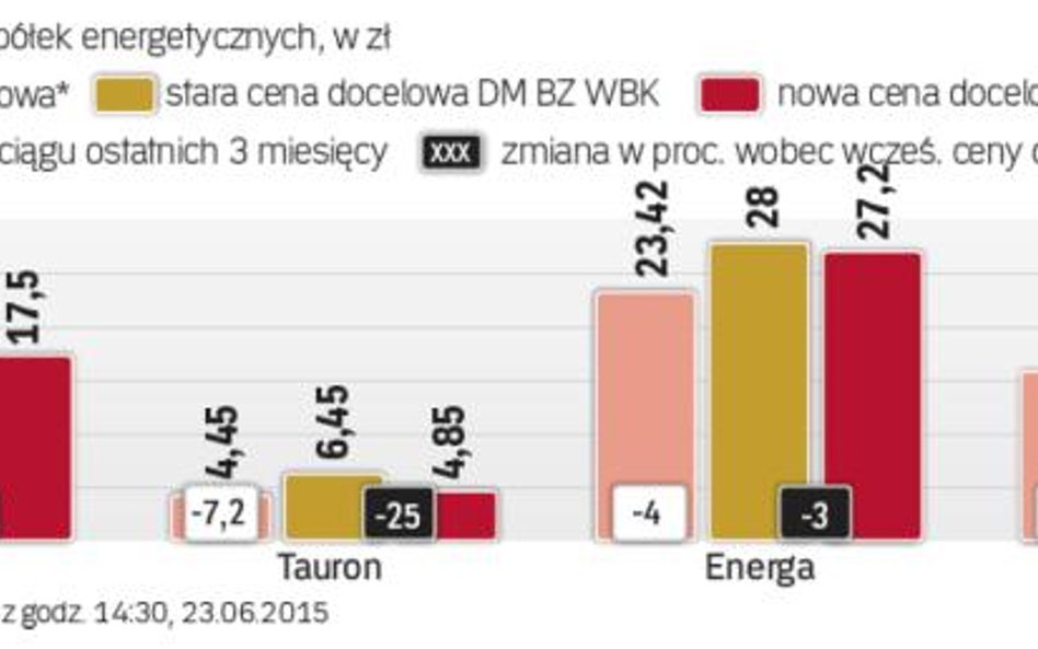 Giełda reaguje na polityczne zakusy wobec spółek energetycznych 