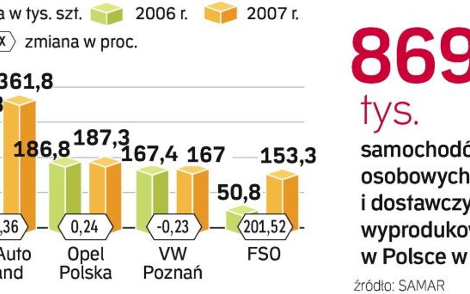 Volkswagen stawia na Poznań