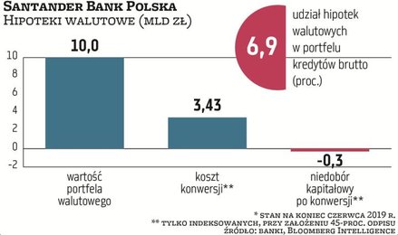 Santander ma hipoteki frankowe warte 10,1 mld zł, to 6,9 proc. portfela, około 80 proc. z nich to um