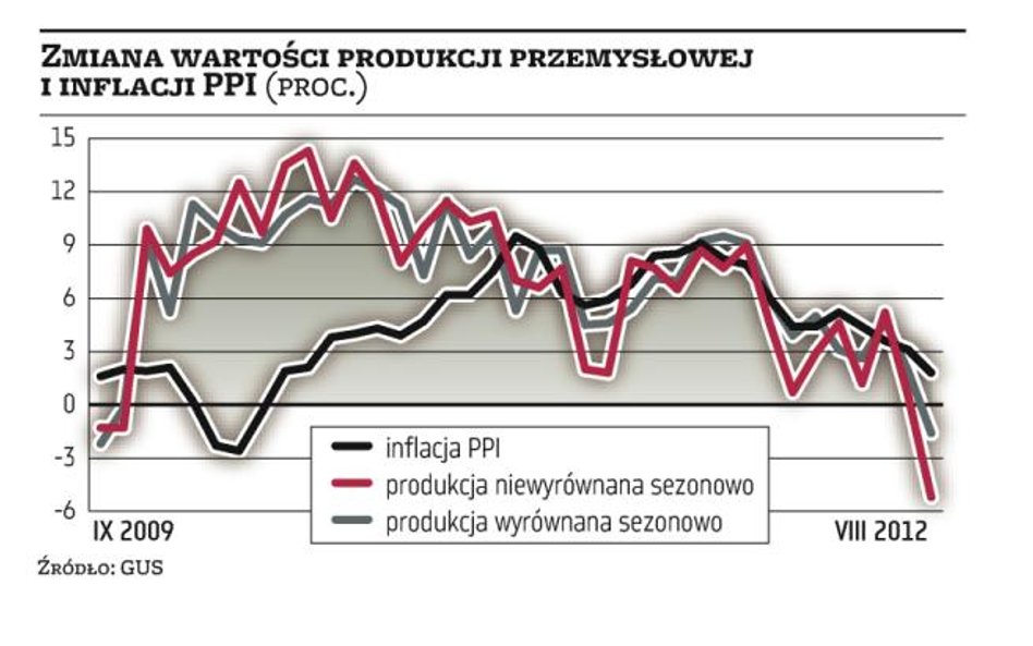 Zagrożony wzrost PKB