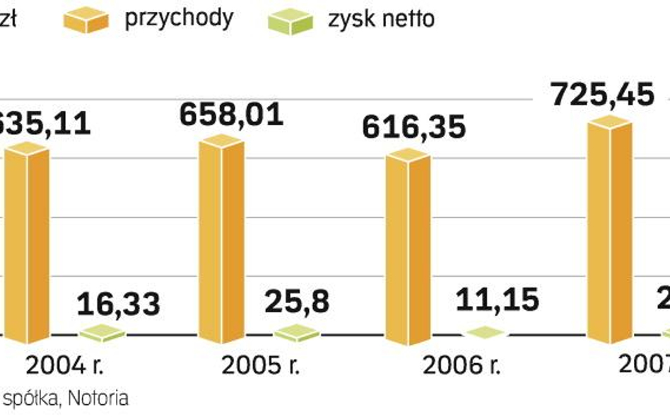 Indykpol rusza do Moskwy