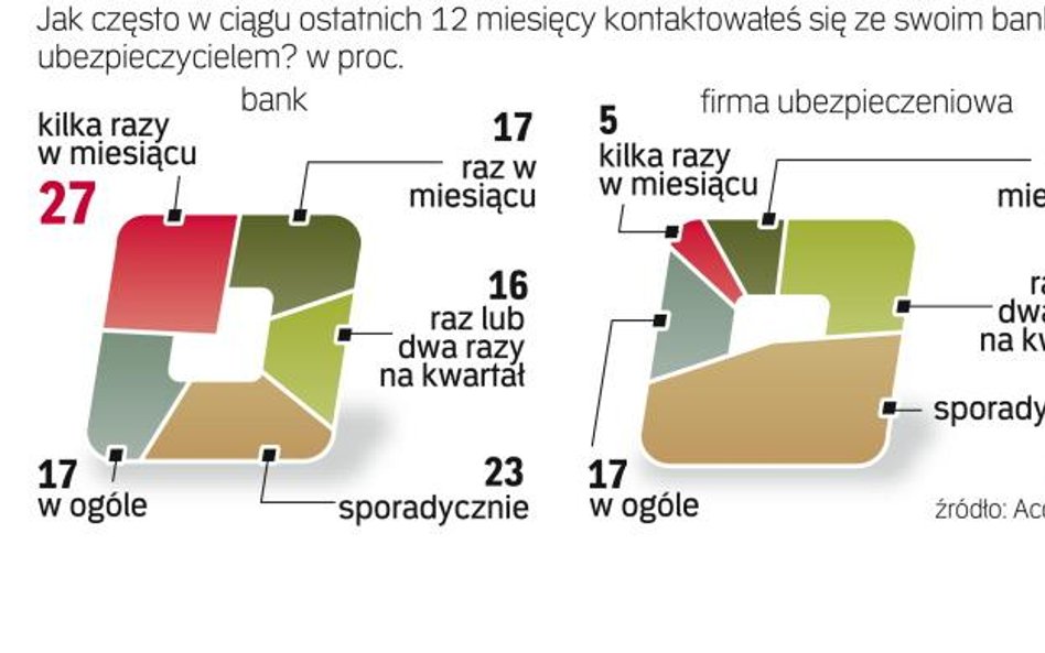 Tendencje rynkowe wskazują, że coraz więcej okazji do sprzedaży produktów ubezpieczeniowych pojawia 