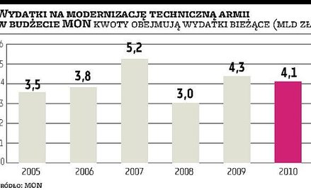 Zbrojeniówce niełatwo sięgnąć po miliardy