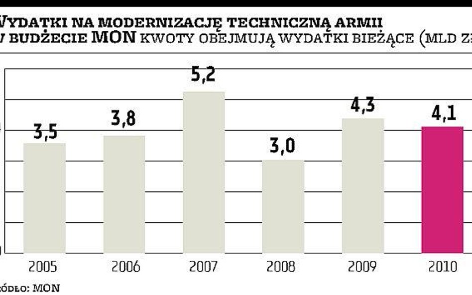 Zbrojeniówce niełatwo sięgnąć po miliardy