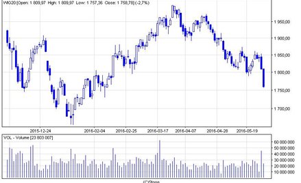 Najgorsza sesja od początku stycznia