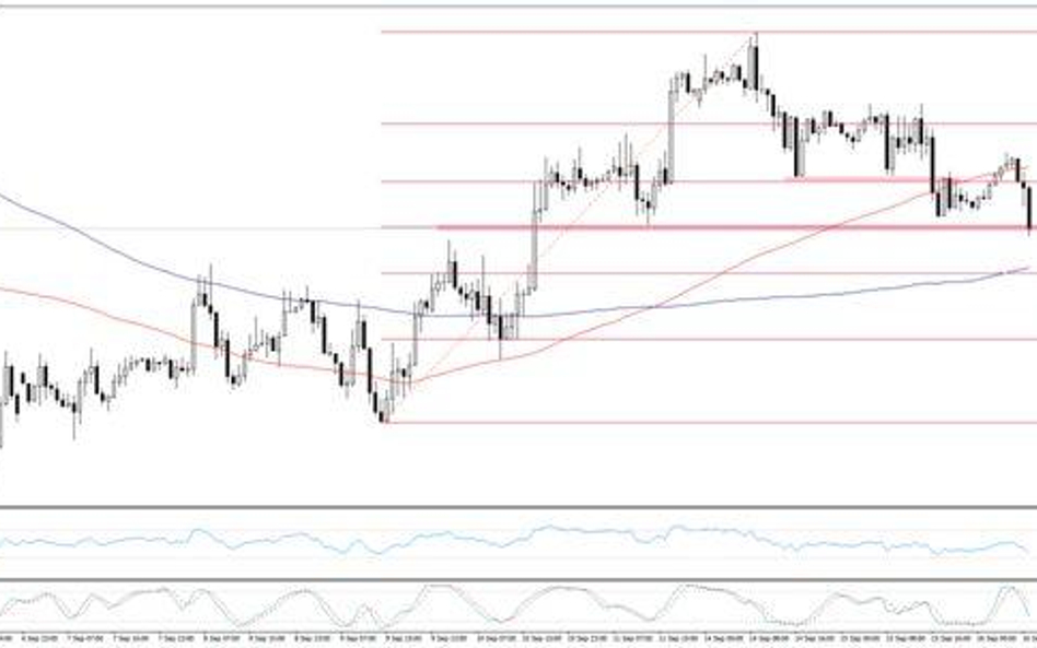 Wykres 1.EURUSD, interwał H1