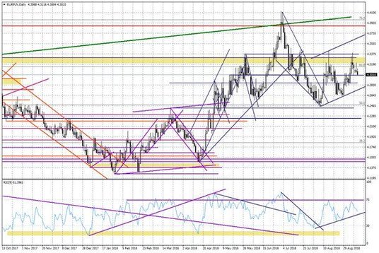 Wykres dzienny EURPLN