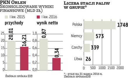 Trudny rok rafinerii z grupy PKN Orlen