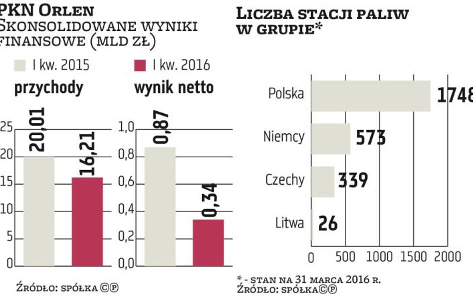 Trudny rok rafinerii z grupy PKN Orlen