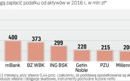 Na razie banki i analitycy szacują wartość podatku od aktywów, uwzględniając pozycje netto instrumen