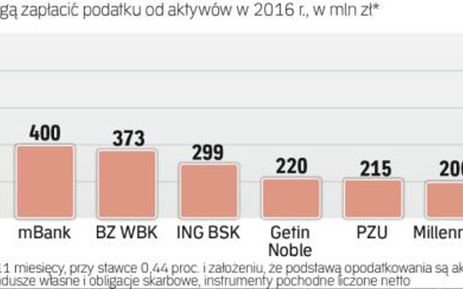 Na razie banki i analitycy szacują wartość podatku od aktywów, uwzględniając pozycje netto instrumen