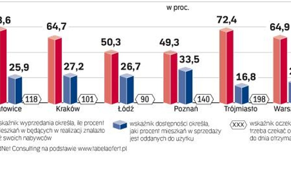 Coraz więcej gotowych w sprzedaży