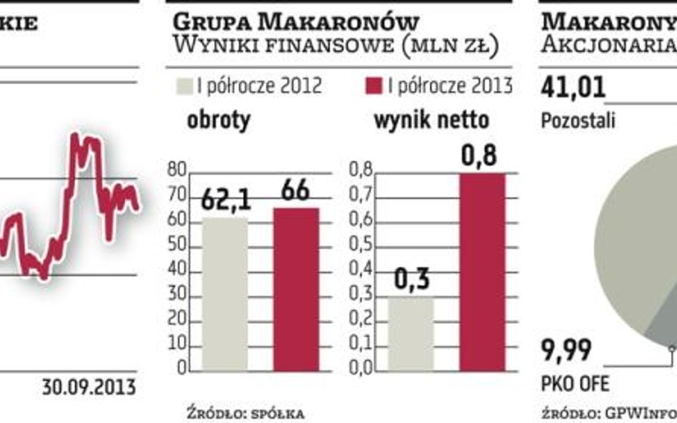 Makarony Polskie chcą odbudować swój eksport