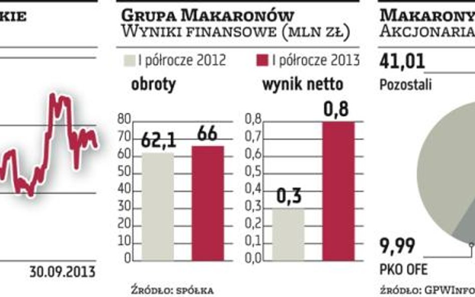 Makarony Polskie chcą odbudować swój eksport