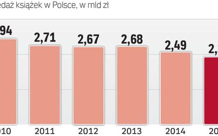 Ceny książek rosną, sprzedaż z kolei spada
