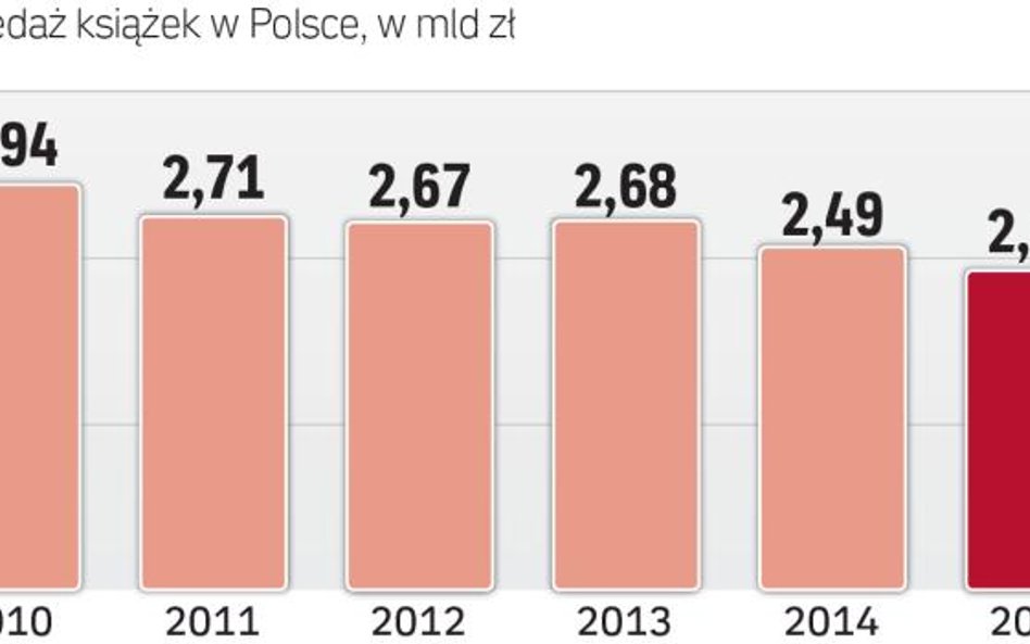 Ceny książek rosną, sprzedaż z kolei spada