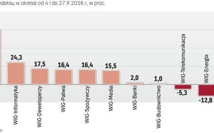 Indeksy branżowe z warszawskiej giełdy