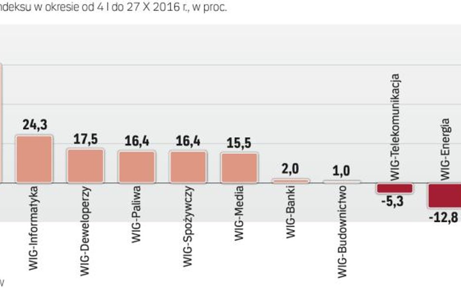 Indeksy branżowe z warszawskiej giełdy