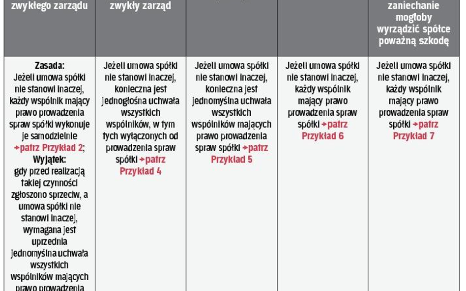 Prowadzenie spraw spółki jawnej przez kilku wspólników