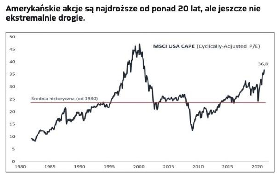 Na Wall Street najdrożej od dwóch dekad, ale inne rynki są o wiele tańsze