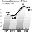 Jednak wciąż znacznie więcej niż w najlepszym dla firm roku 2008 r. Sytuacja była z kolei najgorsza 