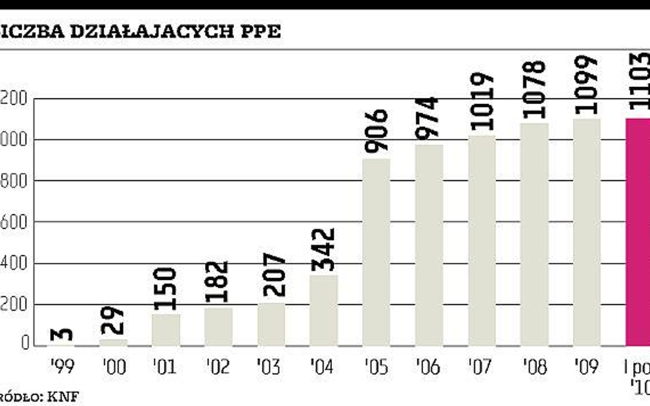 Najgorsze półrocze w historii pracowniczych programów