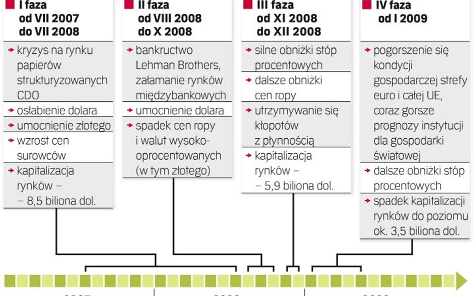 Choć kryzys trwa od lata 2007 r., to do jego eskalacji doszło jesienią ubiegłego roku. Wtedy to walu