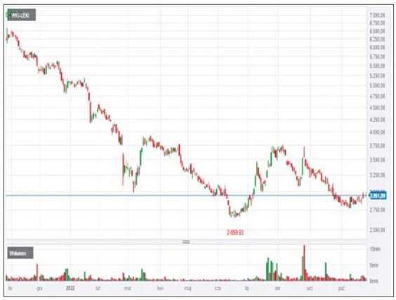 Jeśli pominiemy WIG-Ukraina, grupujący przedsiębiorstwa działające na Ukrainie i notowane na polskie