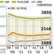 Czasy taniej żywności już nie powrócą
