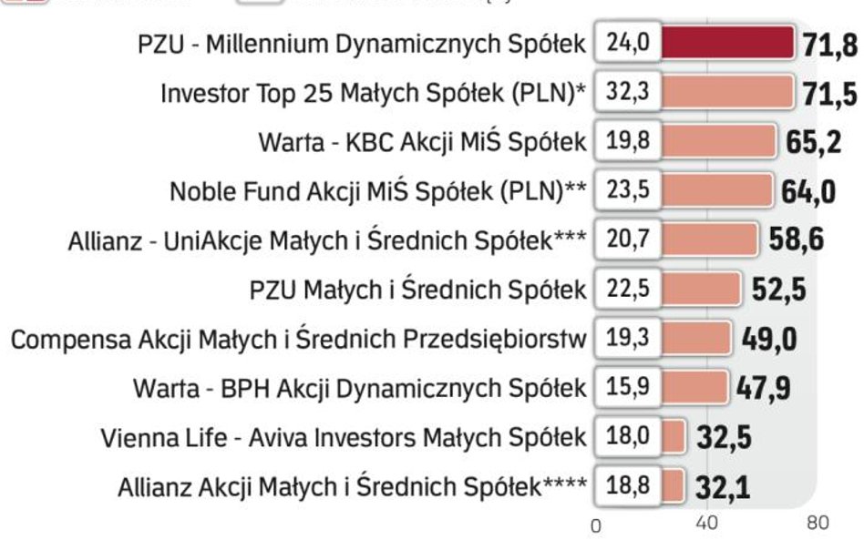 Fundusze kapitałowe akcji polskich małych i średnich spółek