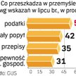Mniej skarg na podatki