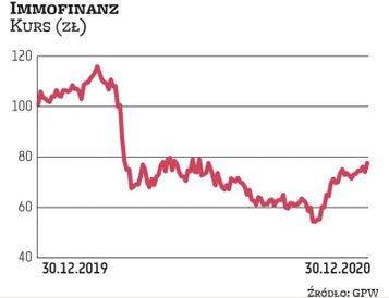 Najdotkliwsze spadki kursu objęły spółki z ekspozycją na nieruchomości komercyjne. Wycena Immofinanz