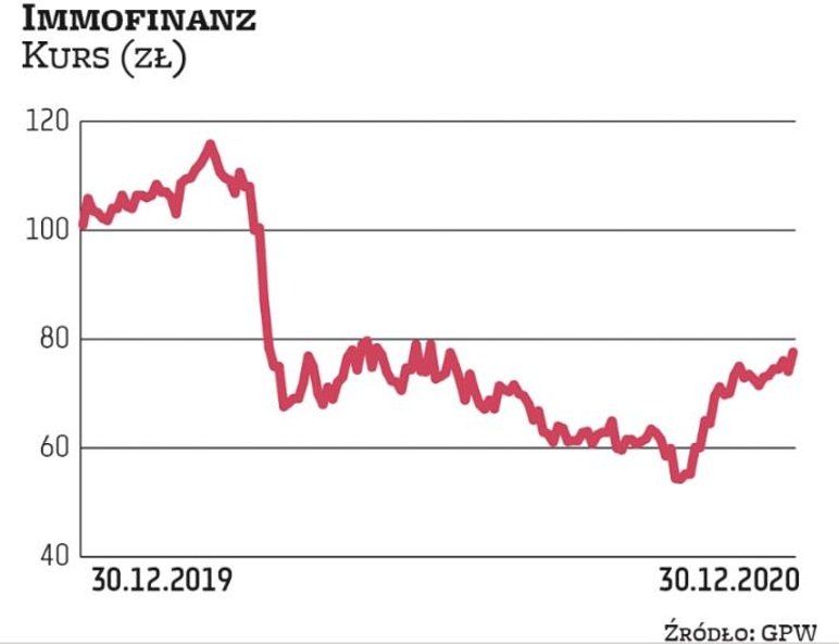 Najdotkliwsze spadki kursu objęły spółki z ekspozycją na nieruchomości komercyjne. Wycena Immofinanz