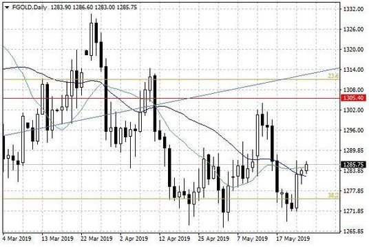 Notowania złota – dane dzienne
