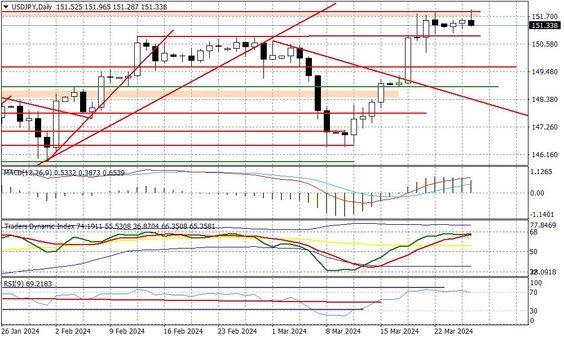 Wykres dzienny USDJPY