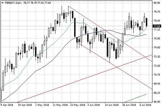 Notowania ropy naftowej Brent – dane dzienne