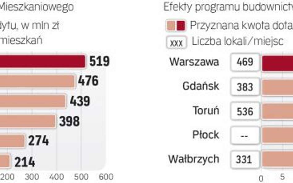 Gdzie i ile mieszkań oraz miejsc noclegowych powstało ze wsparciem BGK