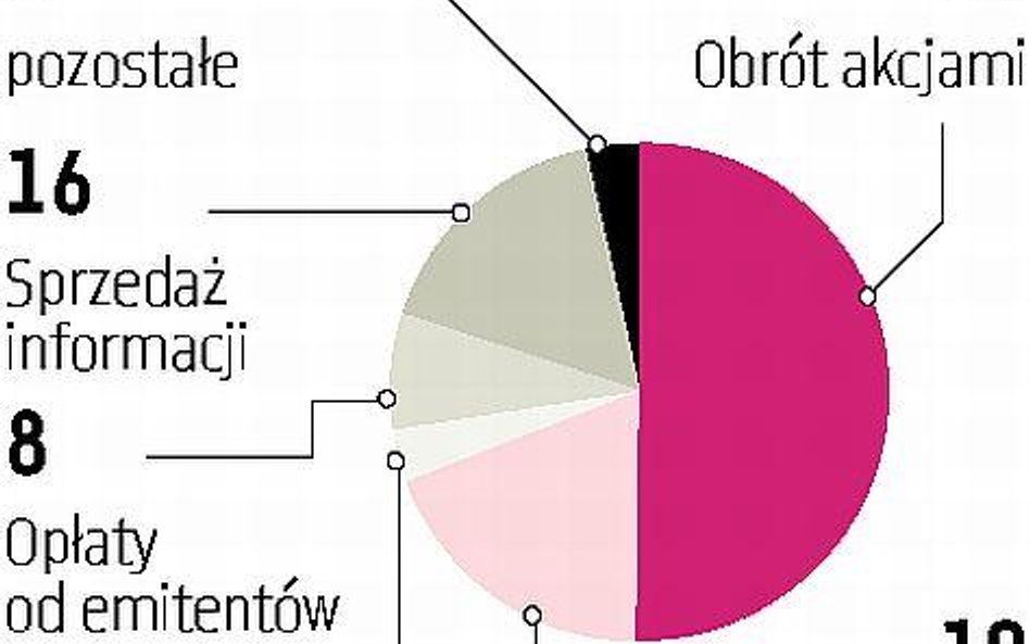 Zyski GPW powinny rosnąć mimo wzrostu konkurencji