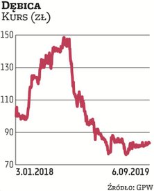 Dębica wypłaci w tym roku 4,88 zł dywidendy na akcję – w sumie ponad 67 mln zł. Pozostała część zysk
