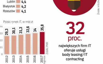 Wynajem w IT rósł o 20–30 proc. teraz przyspieszy