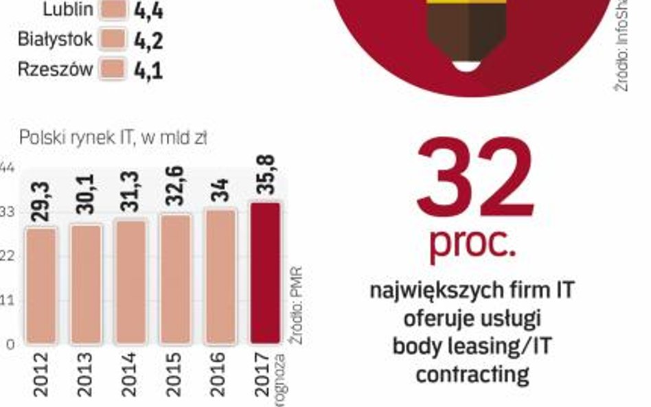 Wynajem w IT rósł o 20–30 proc. teraz przyspieszy