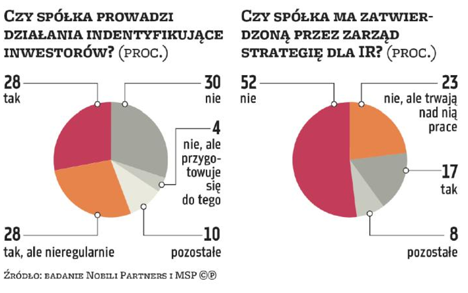 Z badania przeprowadzonego dla Nobili Partners i MSP wśród spółek z GPW, NewConnect oraz Catalyst wy