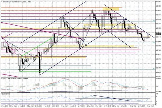 Wykres dzienny GBPUSD