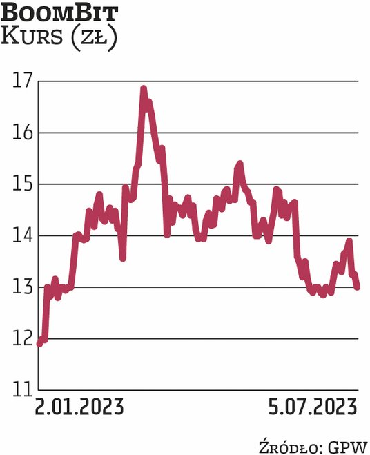 Firmę BoomBit wytypowały Noble Securities i DM BDM. Analitycy wskazują na nowe projekt prowadzone pr