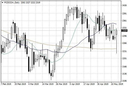 Notowania kakao w USA – dane dzienne