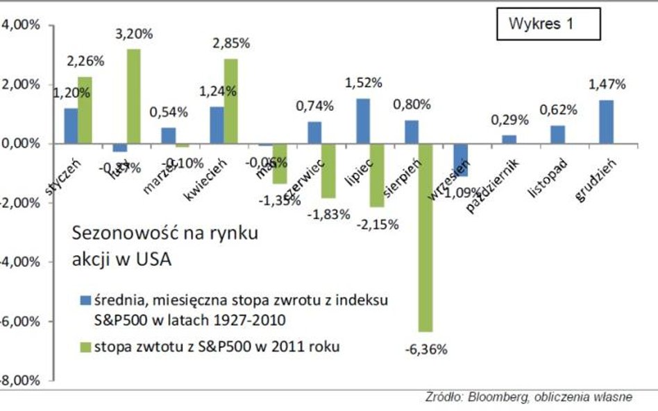 Czy wrzesień przyćmi niechlubne dokonania sierpnia?