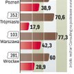 Stabilna sprzedaż mieszkań