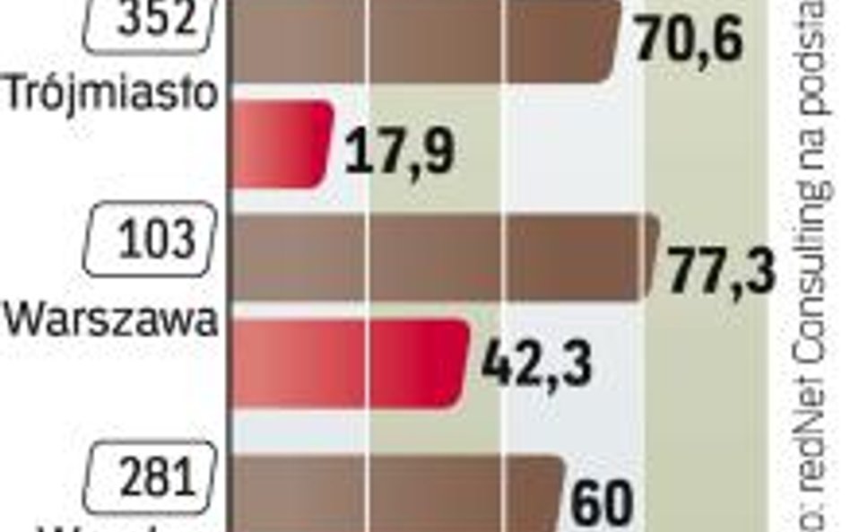 Stabilna sprzedaż mieszkań