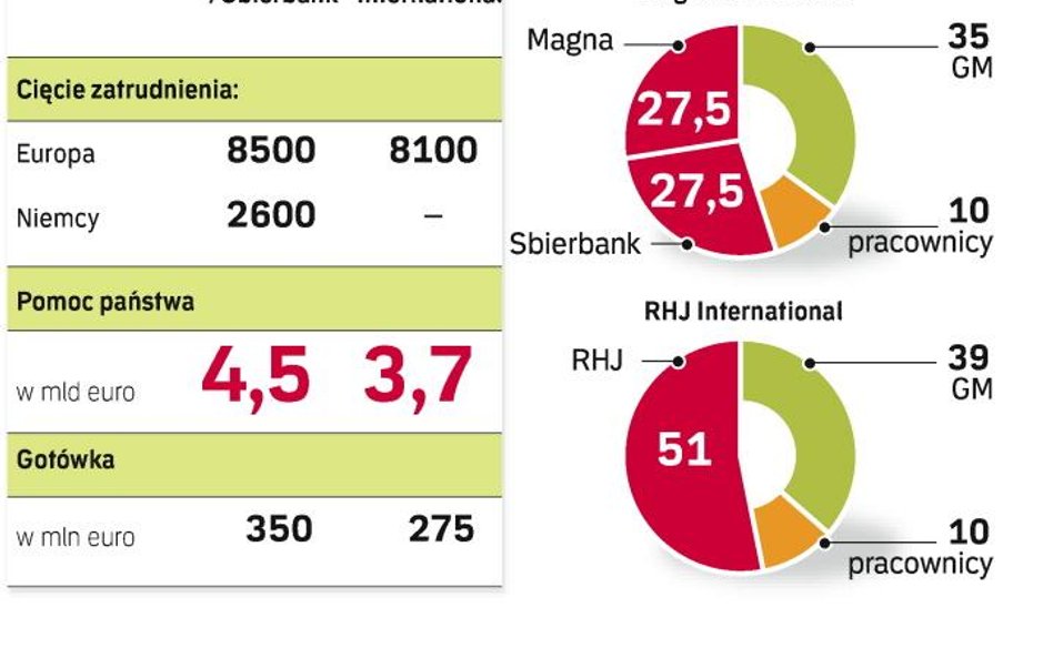 Oferta RHJ zakłada restrukturyzację, a nie rozbudowę Opla. Swoje zdanie będzie miała także Komisja E